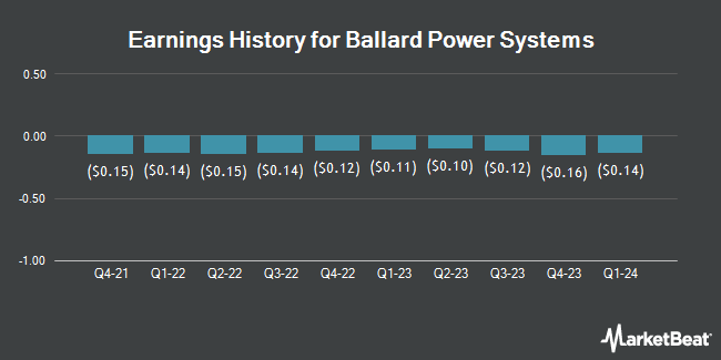 Earnings History for Ballard Power Systems (NASDAQ:BLDP)