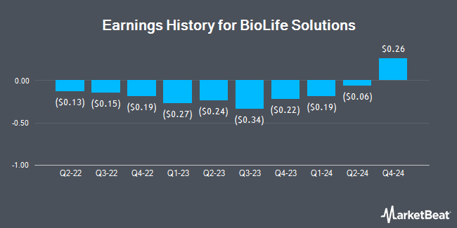 Earnings History for BioLife Solutions (NASDAQ:BLFS)