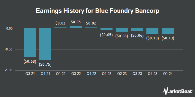 Earnings History for Blue Foundry Bancorp (NASDAQ:BLFY)