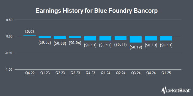 Earnings History for Blue Foundry Bancorp (NASDAQ:BLFY)