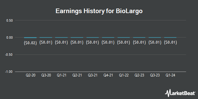 Earnings History for BioLargo (NASDAQ:BLGO)
