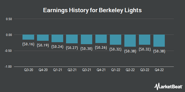 Earnings History for Berkeley Lights (NASDAQ:BLI)