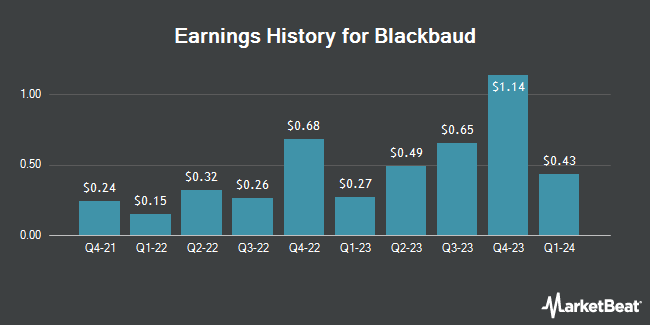 Earnings History for Blackbaud (NASDAQ:BLKB)