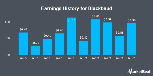 Earnings History for Blackbaud (NASDAQ:BLKB)