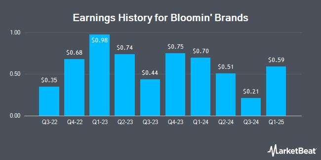 Bloomin Brands Blmn Set To Announce Quarterly Earnings On Friday Marketbeat