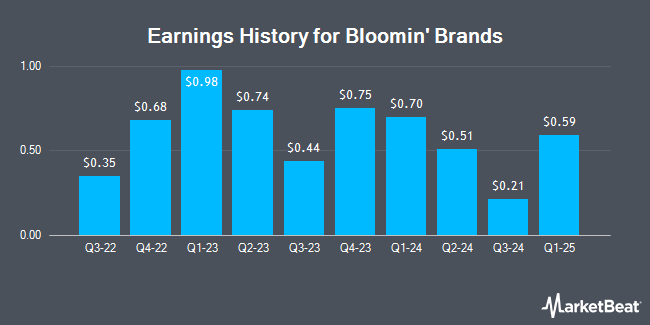 Earnings History for Bloomin' Brands (NASDAQ:BLMN)