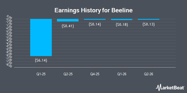 Earnings History for Beeline (NASDAQ:BLNE)
