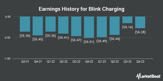 Earnings History for Blink Charging (NASDAQ:BLNK)