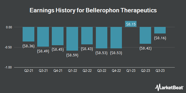 Earnings History for Bellerophon Therapeutics (NASDAQ:BLPH)