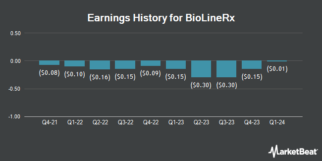 Earnings History for BioLineRx (NASDAQ:BLRX)
