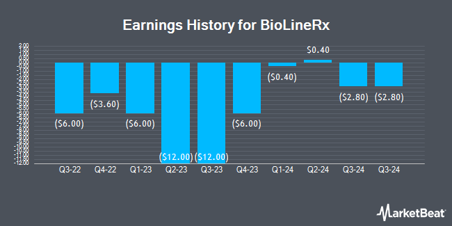 Earnings History for BioLineRx (NASDAQ:BLRX)