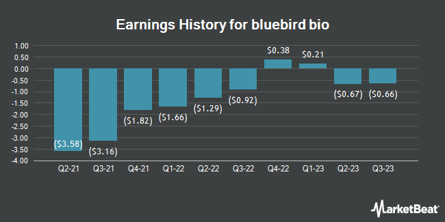 Earnings History for bluebird bio (NASDAQ:BLUE)