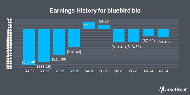 Earnings History for bluebird bio (NASDAQ:BLUE)