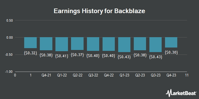 Earnings History for Backblaze (NASDAQ:BLZE)