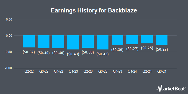 Earnings History for Backblaze (NASDAQ:BLZE)