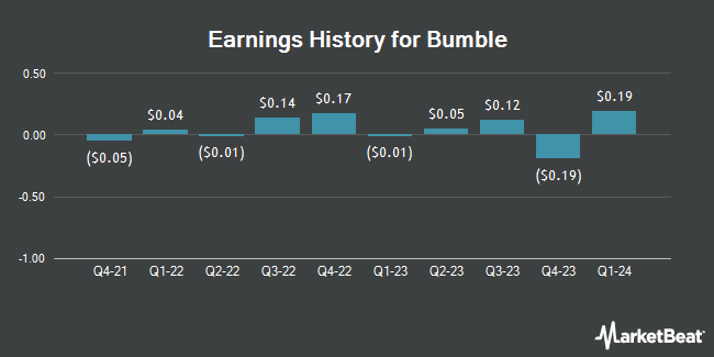 Earnings History for Bumble (NASDAQ:BMBL)