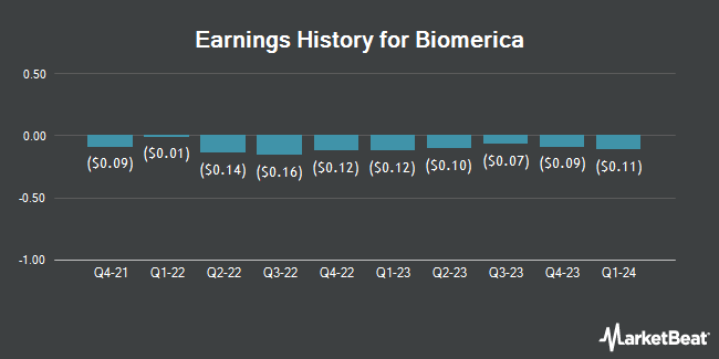 Earnings History for Biomerica (NASDAQ:BMRA)