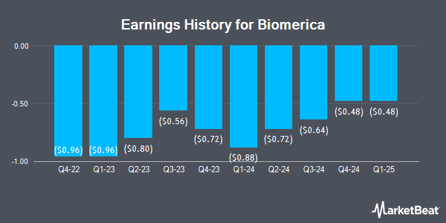 Earnings History for Biomerica (NASDAQ:BMRA)