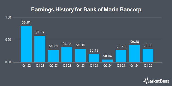 Earnings History for Bank of Marin Bancorp (NASDAQ:BMRC)