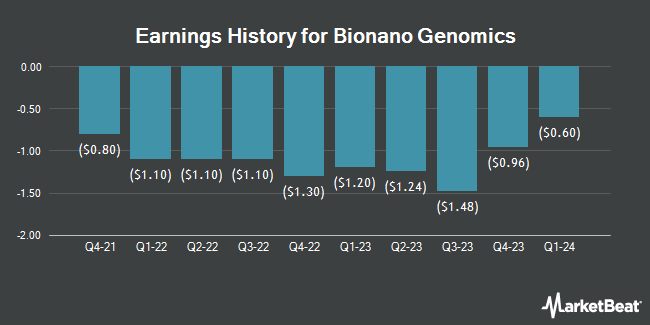 Earnings History for Bionano Genomics (NASDAQ:BNGO)