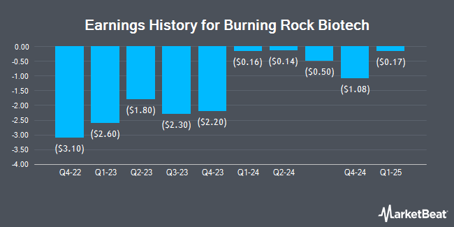 Earnings History for Burning Rock Biotech (NASDAQ:BNR)