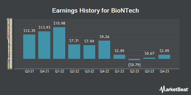 Earnings History for BioNTech (NASDAQ:BNTX)