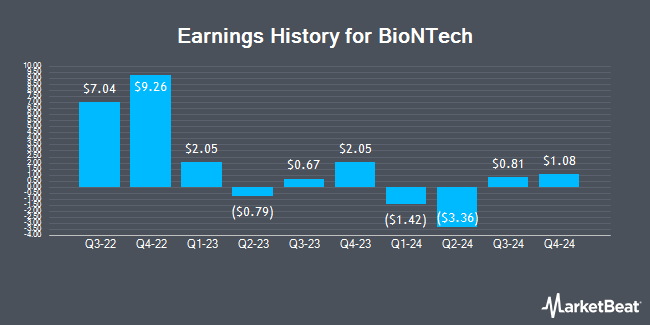 Earnings History for BioNTech (NASDAQ:BNTX)