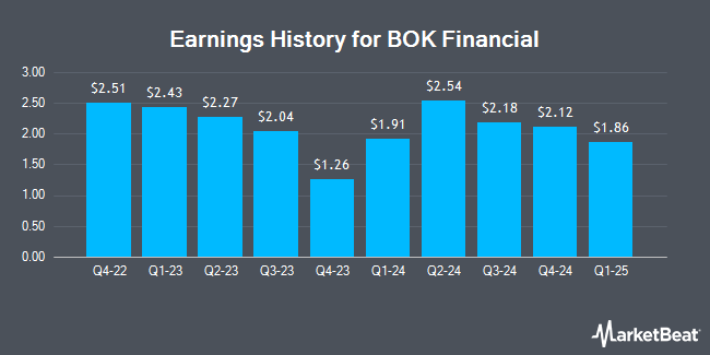 Earnings History for BOK Financial (NASDAQ:BOKF)