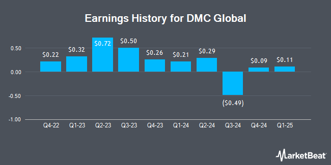 Earnings History for DMC Global (NASDAQ:BOOM)