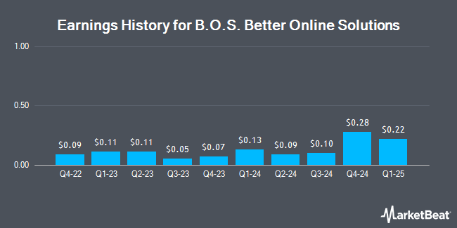 Earnings History for B.O.S. Better Online Solutions (NASDAQ:BOSC)