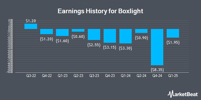 Earnings History for Boxlight (NASDAQ:BOXL)