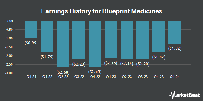 Earnings History for Blueprint Medicines (NASDAQ:BPMC)