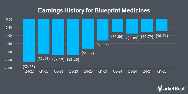 Earnings History for Blueprint Medicines (NASDAQ:BPMC)