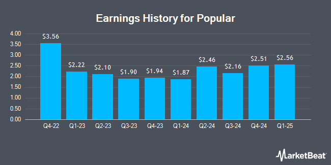 Earnings History for Popular (NASDAQ:BPOP)