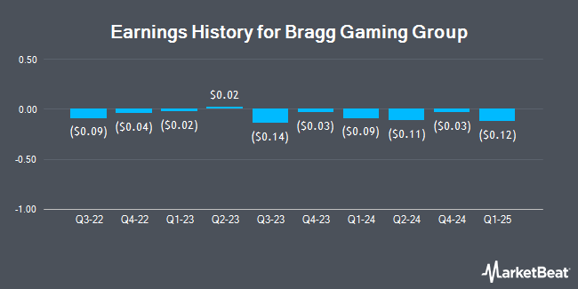 Earnings History for Bragg Gaming Group (NASDAQ:BRAG)