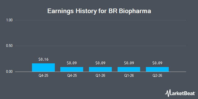 Earnings History for BR Biopharma (NASDAQ:BRBI)