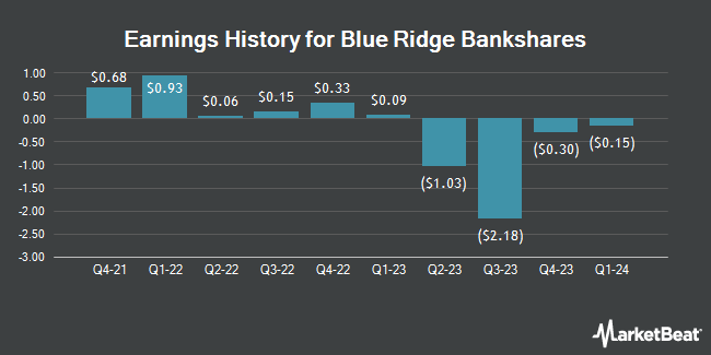 Earnings History for Blue Ridge Bankshares (NASDAQ:BRBS)