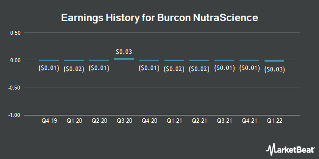Earnings History for Burcon NutraScience (NASDAQ:BRCN)