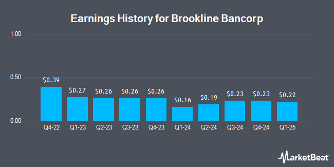 Earnings History for Brookline Bancorp (NASDAQ:BRKL)