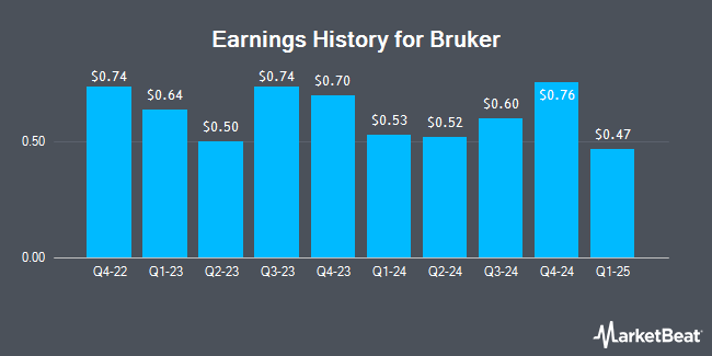 Earnings History for Bruker (NASDAQ:BRKR)