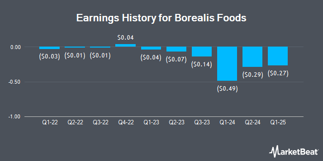 Earnings History for Borealis Foods (NASDAQ:BRLS)