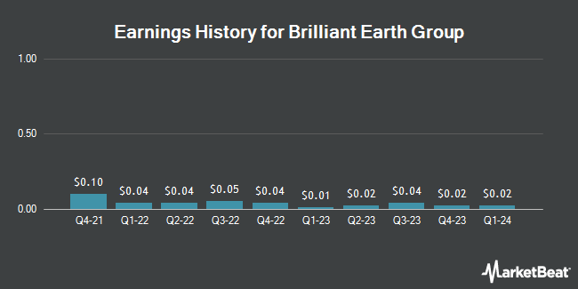 Earnings History for Brilliant Earth Group (NASDAQ:BRLT)