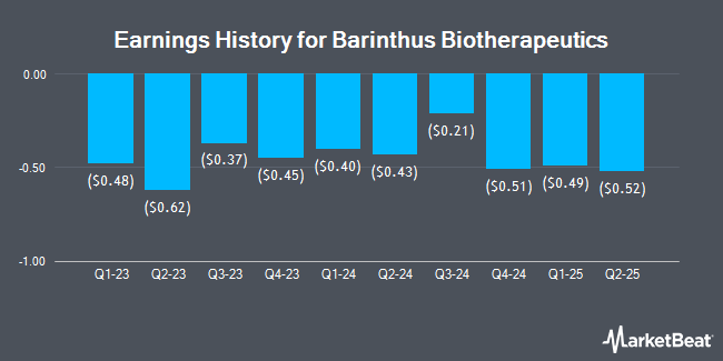 Earnings History for Barinthus Biotherapeutics (NASDAQ:BRNS)