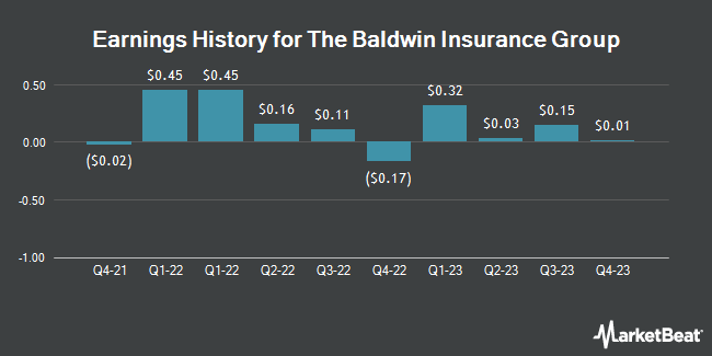 Earnings History for The Baldwin Insurance Group (NASDAQ:BRP)