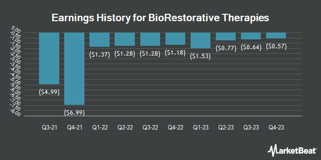 Earnings History for BioRestorative Therapies (NASDAQ:BRTX)