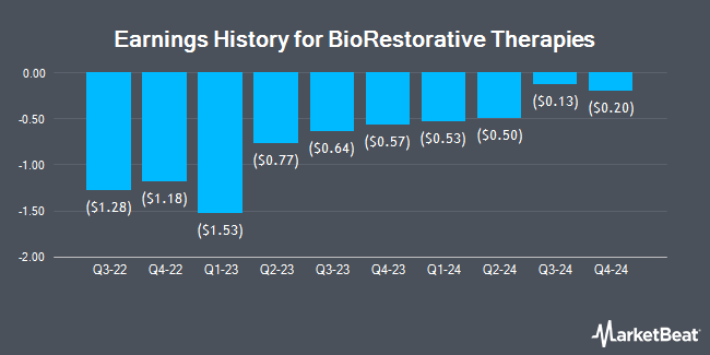 Earnings History for BioRestorative Therapies (NASDAQ:BRTX)