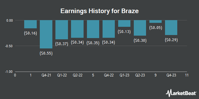 Earnings History for Braze (NASDAQ:BRZE)