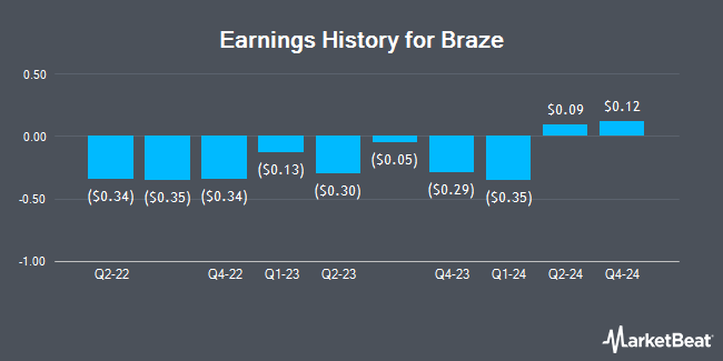 Earnings History for Braze (NASDAQ:BRZE)