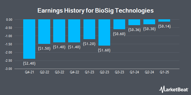Earnings History for BioSig Technologies (NASDAQ:BSGM)