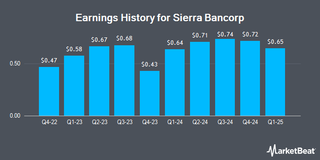 Earnings History for Sierra Bancorp (NASDAQ:BSRR)